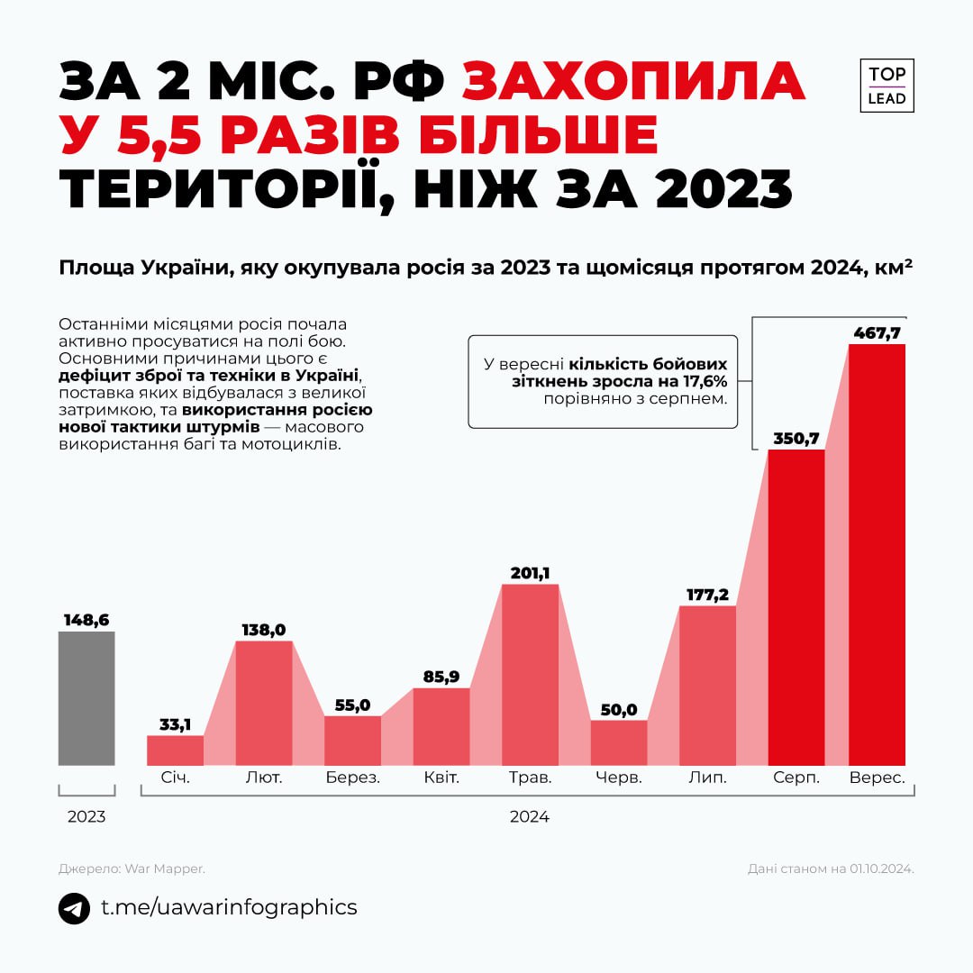 Армія РФ за 2 місяці захопила вп'ятеро більше, ніж за 2023 рік